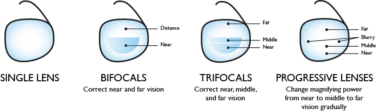 Eyeglasses lens diagram